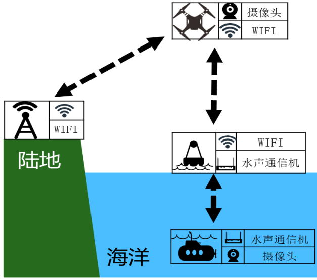 (2)水声通信